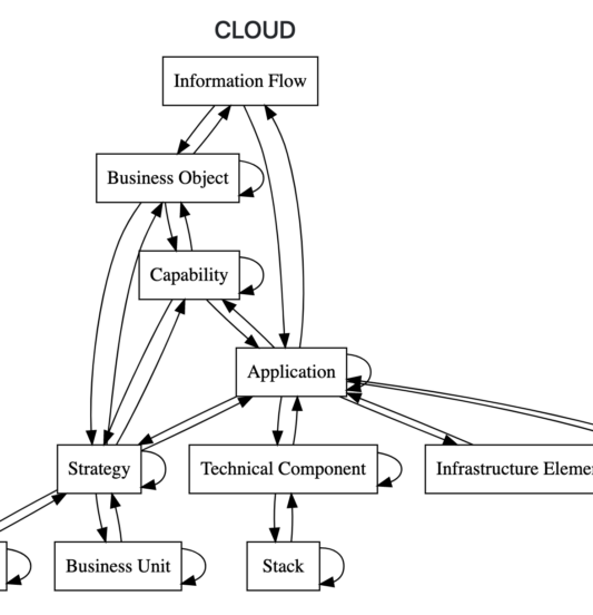 CloudAssessmentModel